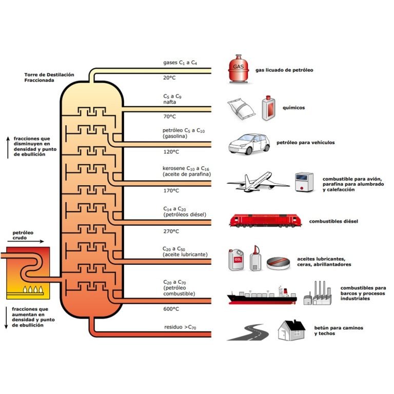 ¿Qué es la destilación fraccionada del petróleo? Conoce